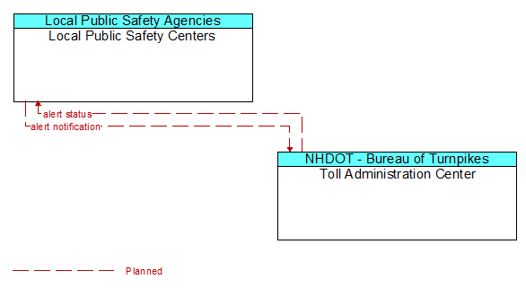 Local Public Safety Centers to Toll Administration Center Interface Diagram