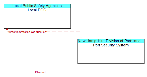 Local EOC to Port Security System Interface Diagram