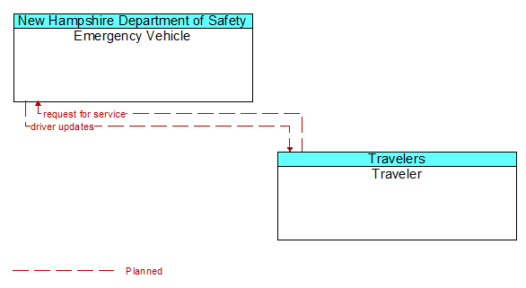 Emergency Vehicle to Traveler Interface Diagram