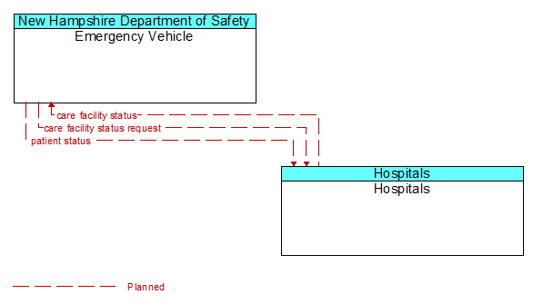 Emergency Vehicle to Hospitals Interface Diagram