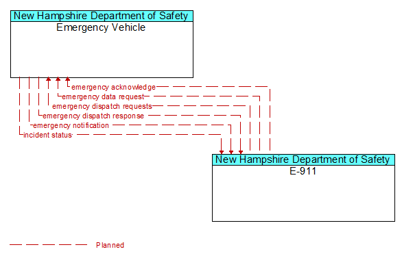 Emergency Vehicle to E-911 Interface Diagram