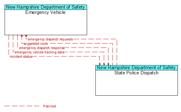 Emergency Vehicle to State Police Dispatch Interface Diagram