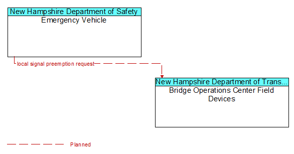 Emergency Vehicle to Bridge Operations Center Field Devices Interface Diagram