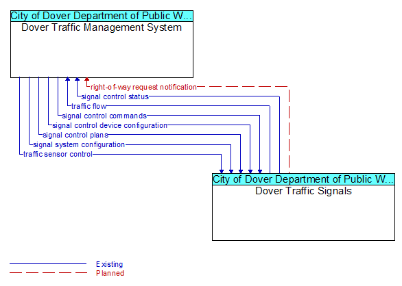 Dover Traffic Management System to Dover Traffic Signals Interface Diagram