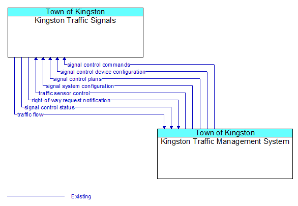 Kingston Traffic Signals to Kingston Traffic Management System Interface Diagram