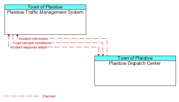 Plaistow Traffic Management System to Plaistow Dispatch Center Interface Diagram