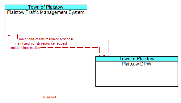 Plaistow Traffic Management System to Plaistow DPW Interface Diagram