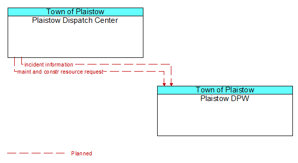 Plaistow Dispatch Center to Plaistow DPW Interface Diagram