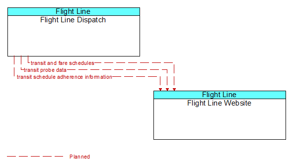 Flight Line Dispatch to Flight Line Website Interface Diagram