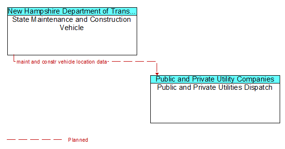 State Maintenance and Construction Vehicle to Public and Private Utilities Dispatch Interface Diagram
