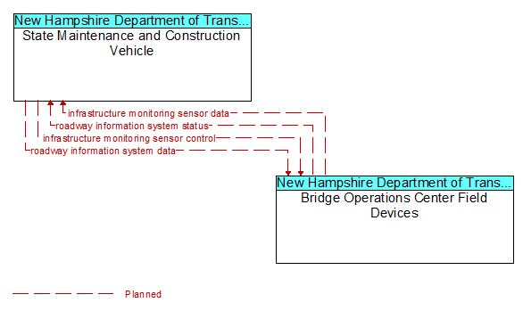 State Maintenance and Construction Vehicle to Bridge Operations Center Field Devices Interface Diagram
