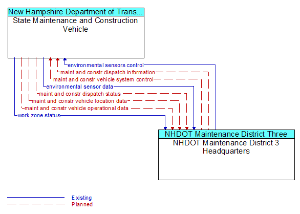 State Maintenance and Construction Vehicle to NHDOT Maintenance District 3 Headquarters Interface Diagram