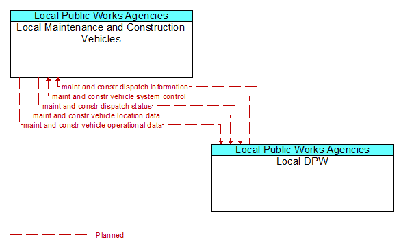 Local Maintenance and Construction Vehicles to Local DPW Interface Diagram