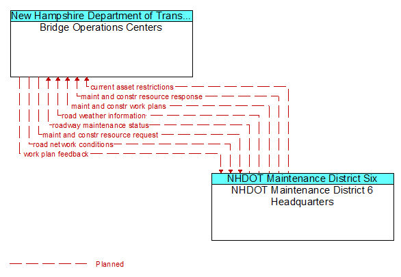 Bridge Operations Centers to NHDOT Maintenance District 6 Headquarters Interface Diagram