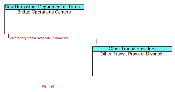 Bridge Operations Centers to Other Transit Provider Dispatch Interface Diagram