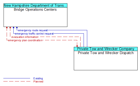 Bridge Operations Centers to Private Tow and Wrecker Dispatch Interface Diagram