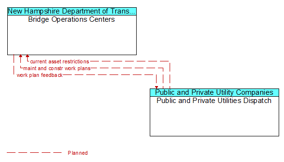 Bridge Operations Centers to Public and Private Utilities Dispatch Interface Diagram