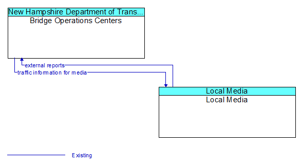 Bridge Operations Centers to Local Media Interface Diagram