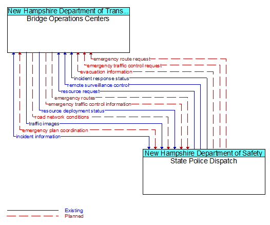 Bridge Operations Centers to State Police Dispatch Interface Diagram