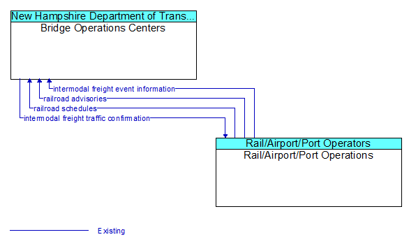 Bridge Operations Centers to Rail/Airport/Port Operations Interface Diagram