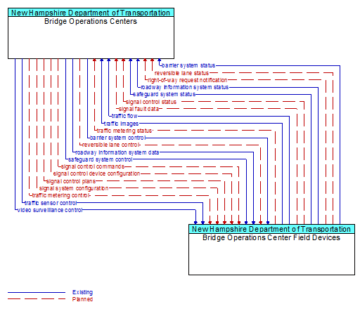 Bridge Operations Centers to Bridge Operations Center Field Devices Interface Diagram