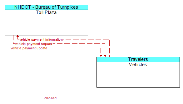 Toll Plaza to Vehicles Interface Diagram