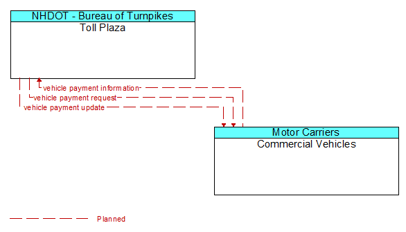 Toll Plaza to Commercial Vehicles Interface Diagram