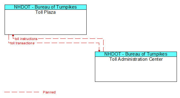 Toll Plaza to Toll Administration Center Interface Diagram