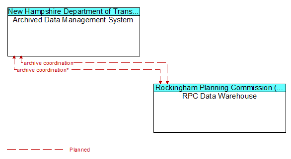 Archived Data Management System to RPC Data Warehouse Interface Diagram