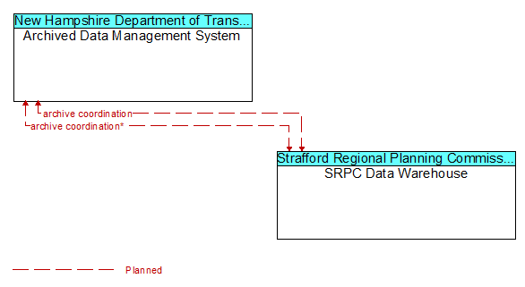 Archived Data Management System to SRPC Data Warehouse Interface Diagram