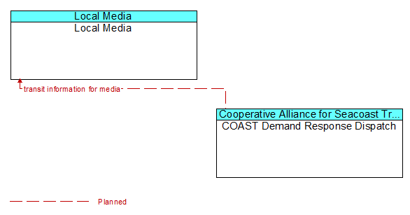 Local Media to COAST Demand Response Dispatch Interface Diagram