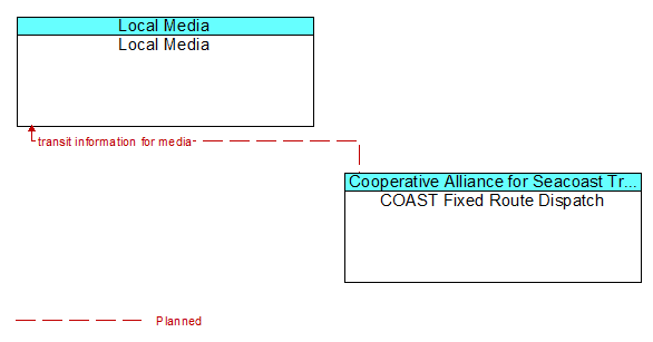 Local Media to COAST Fixed Route Dispatch Interface Diagram