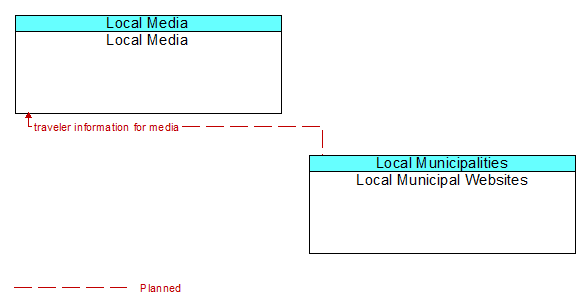 Local Media to Local Municipal Websites Interface Diagram
