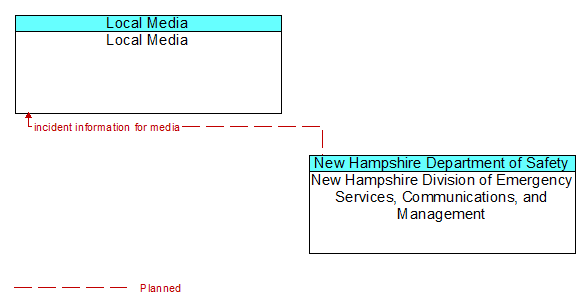 Local Media to New Hampshire Division of Emergency Services, Communications, and Management Interface Diagram