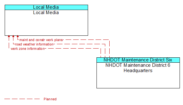 Local Media to NHDOT Maintenance District 6 Headquarters Interface Diagram
