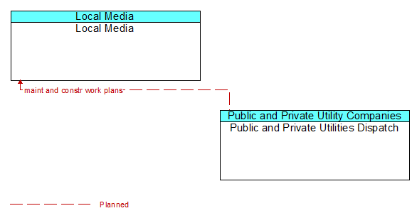 Local Media to Public and Private Utilities Dispatch Interface Diagram
