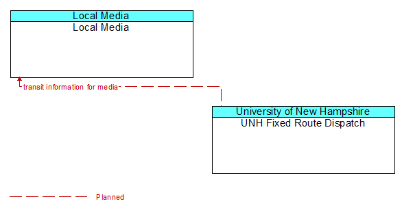 Local Media to UNH Fixed Route Dispatch Interface Diagram