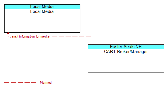 Local Media to CART Broker/Manager Interface Diagram