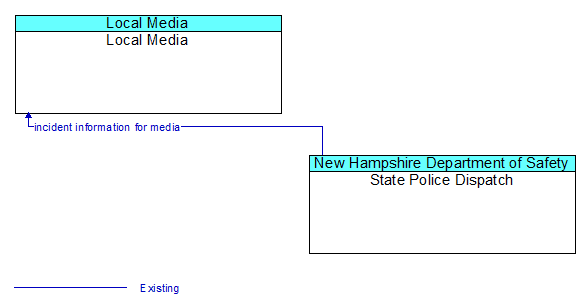 Local Media to State Police Dispatch Interface Diagram