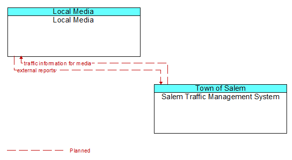 Local Media to Salem Traffic Management System Interface Diagram
