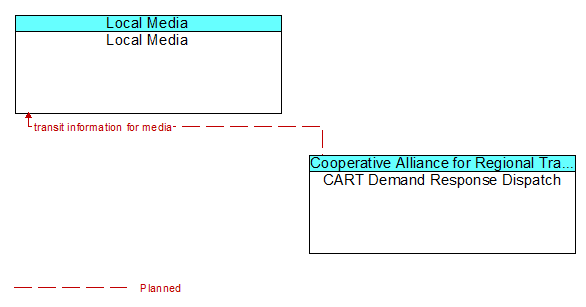 Local Media to CART Demand Response Dispatch Interface Diagram