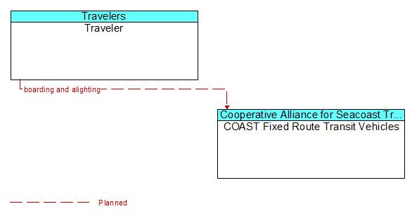 Traveler to COAST Fixed Route Transit Vehicles Interface Diagram