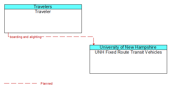 Traveler to UNH Fixed Route Transit Vehicles Interface Diagram