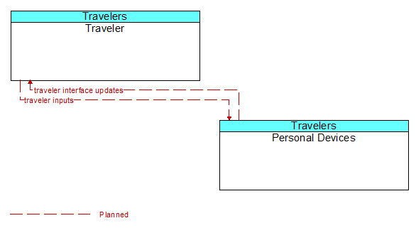 Traveler to Personal Devices Interface Diagram