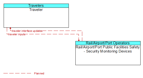 Traveler to Rail/Airport/Port Public Facilities Safety - Security Monitoring Devices Interface Diagram