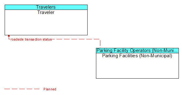 Traveler to Parking Facilities (Non-Municipal) Interface Diagram
