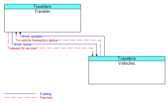 Traveler to Vehicles Interface Diagram