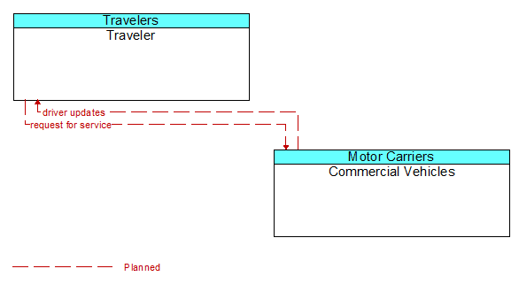 Traveler to Commercial Vehicles Interface Diagram