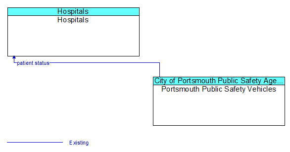 Hospitals to Portsmouth Public Safety Vehicles Interface Diagram