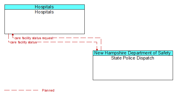 Hospitals to State Police Dispatch Interface Diagram